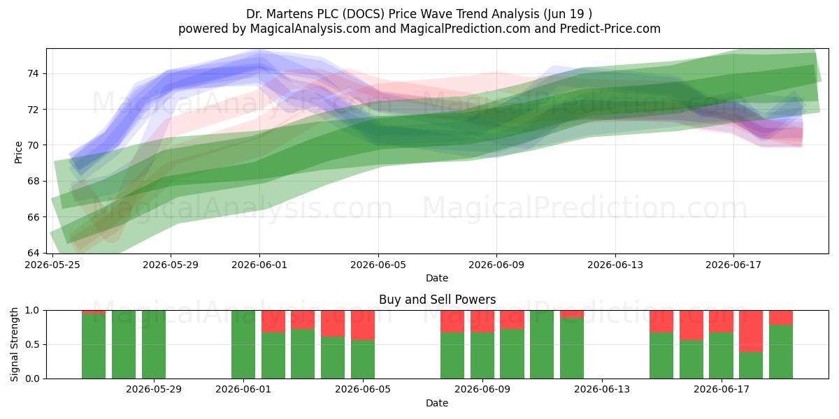  Dr. Martens PLC (DOCS) Support and Resistance area (17 Jun) 