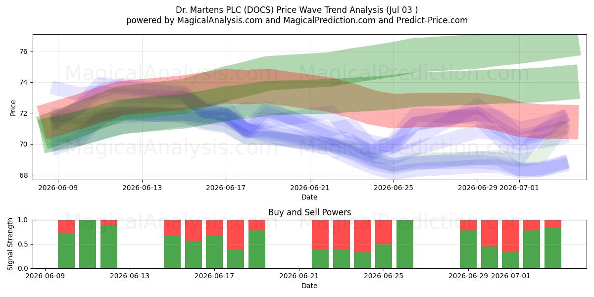  Dr. Martens PLC (DOCS) Support and Resistance area (02 Jul) 