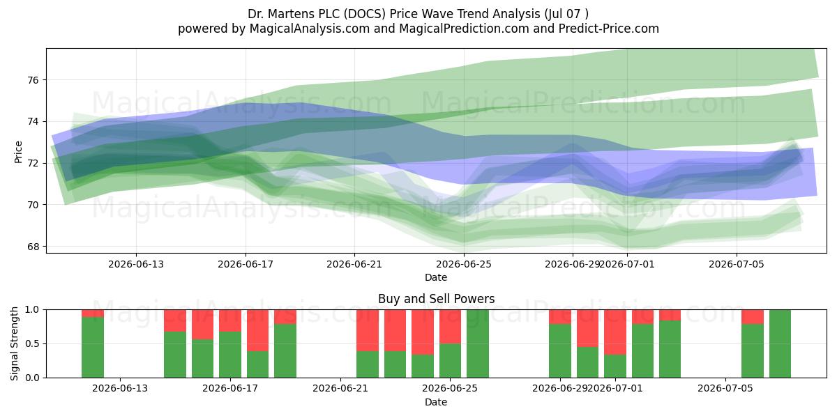  Dr. Martens PLC (DOCS) Support and Resistance area (06 Jul) 
