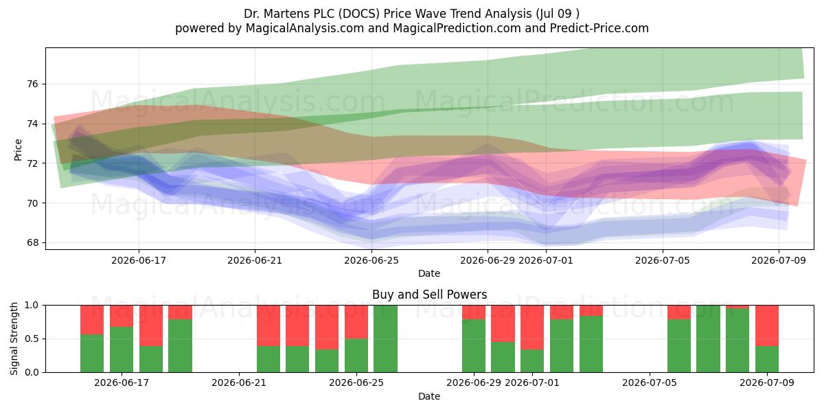 Dr. Martens PLC (DOCS) Support and Resistance area (07 Jul) 