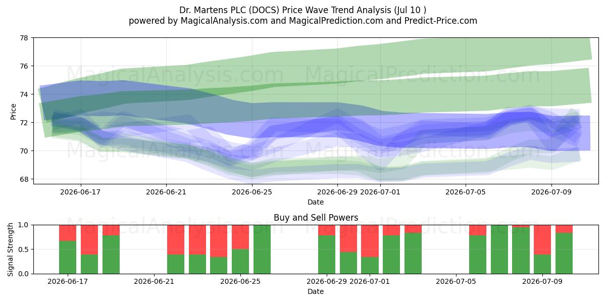  Dr. Martens PLC (DOCS) Support and Resistance area (09 Jul) 