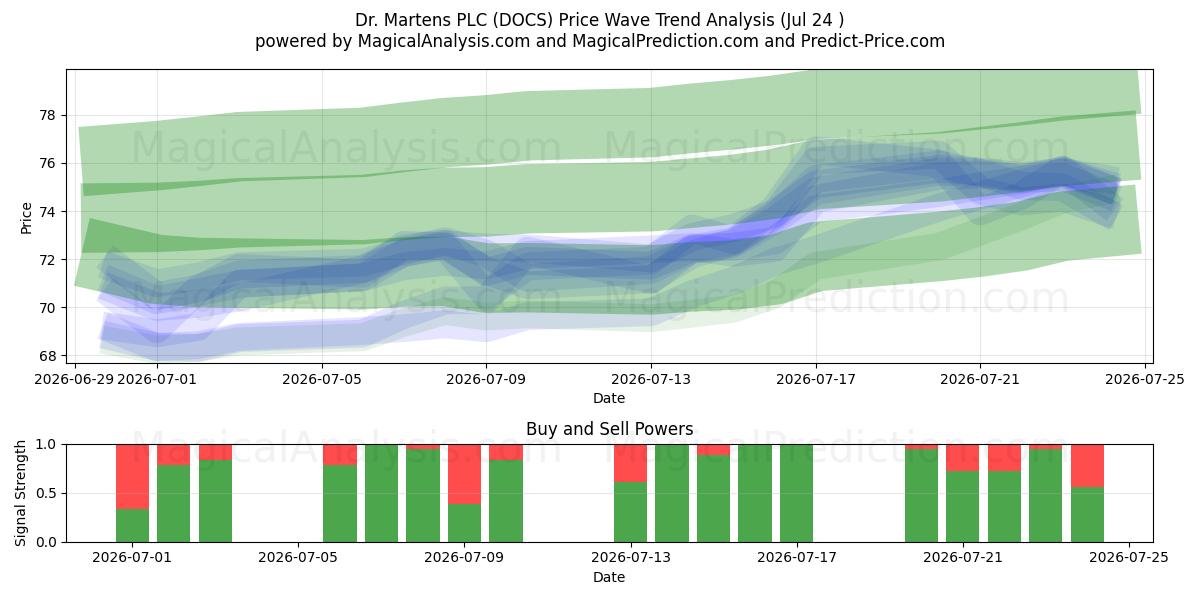  Dr. Martens PLC (DOCS) Support and Resistance area (23 Jul) 