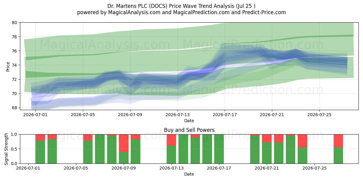  Dr. Martens PLC (DOCS) Support and Resistance area (24 Jul) 