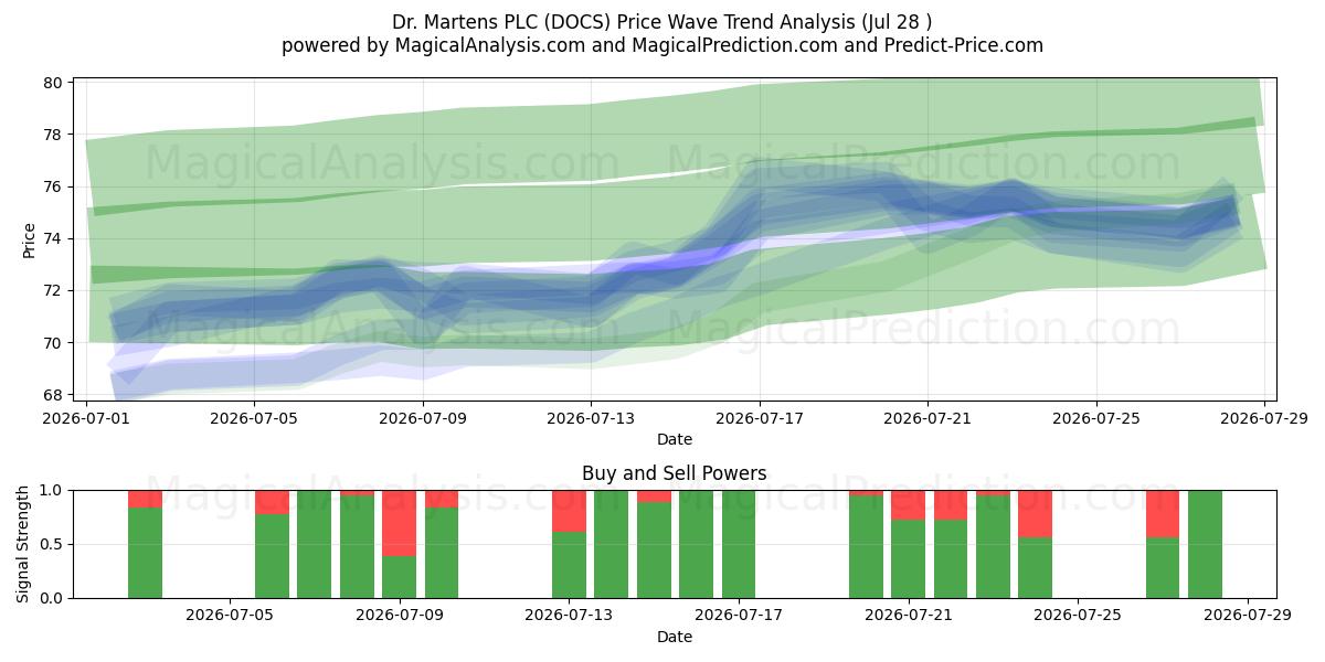  Dr. Martens PLC (DOCS) Support and Resistance area (27 Jul) 