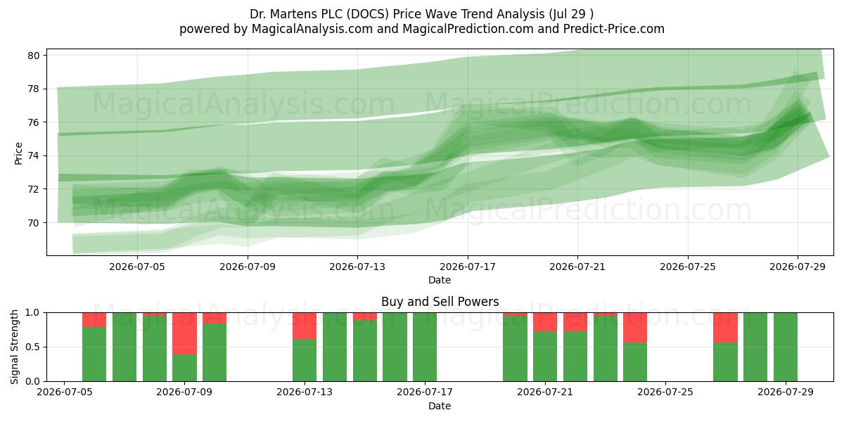  Dr. Martens PLC (DOCS) Support and Resistance area (28 Jul) 