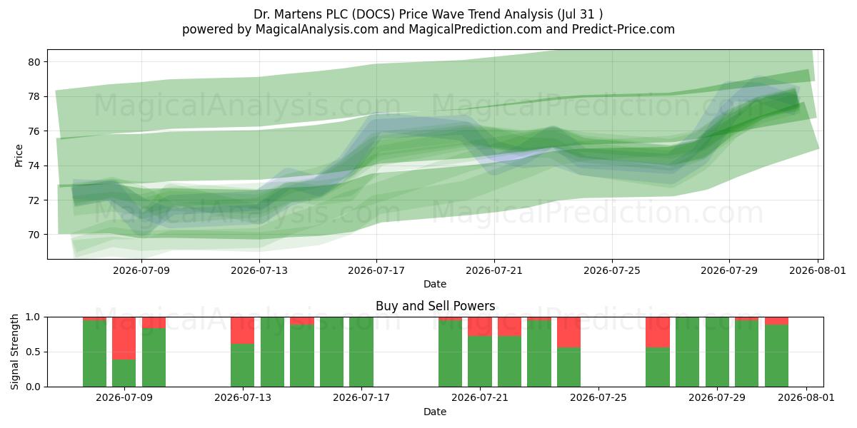  Dr. Martens PLC (DOCS) Support and Resistance area (30 Jul) 
