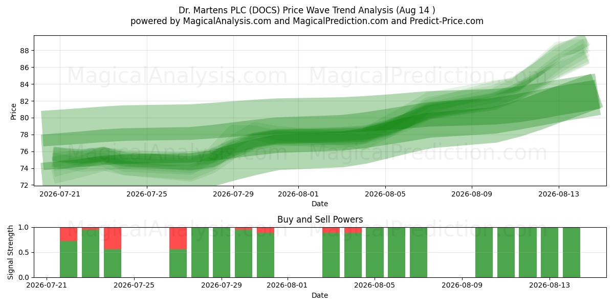  Dr. Martens PLC (DOCS) Support and Resistance area (13 Aug) 