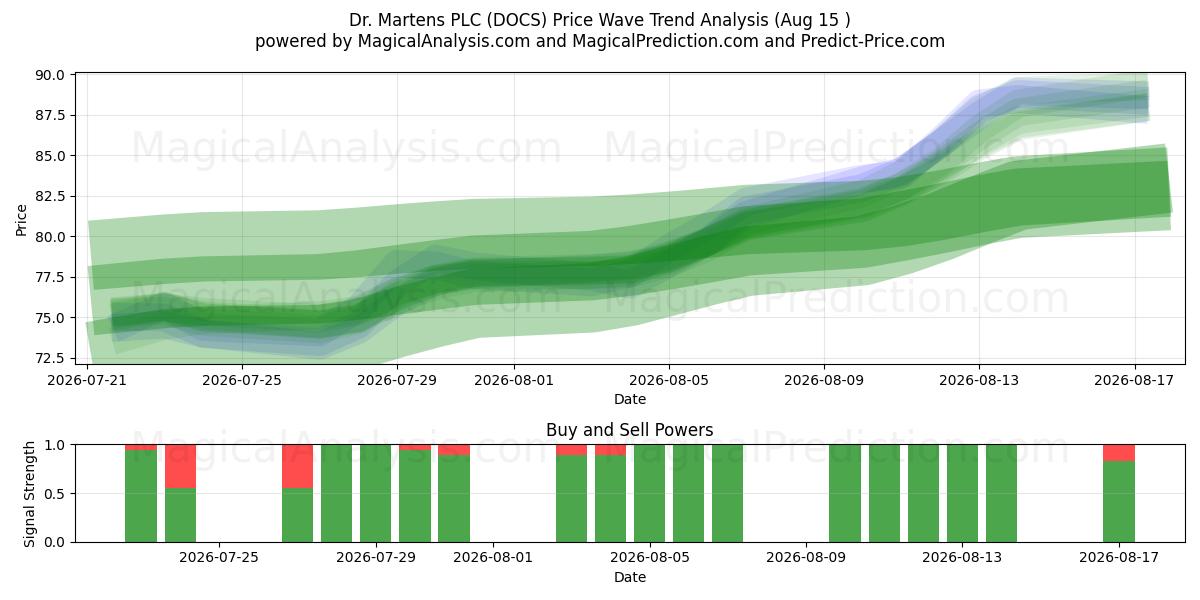  Dr. Martens PLC (DOCS) Support and Resistance area (14 Aug) 