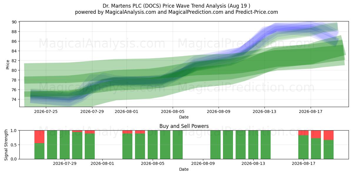  Dr. Martens PLC (DOCS) Support and Resistance area (17 Aug) 