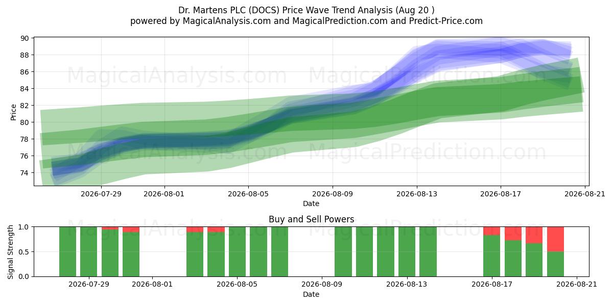  Dr. Martens PLC (DOCS) Support and Resistance area (18 Aug) 