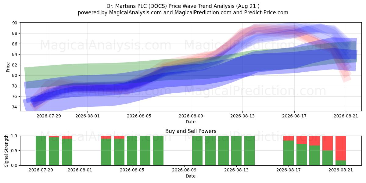  Dr. Martens PLC (DOCS) Support and Resistance area (20 Aug) 