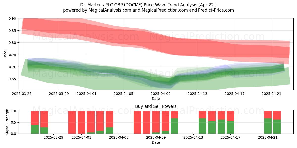  Dr. Martens PLC GBP (DOCMF) Support and Resistance area (22 Apr) 