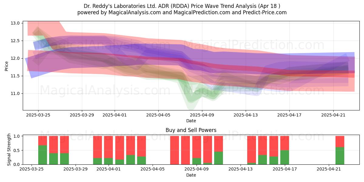  Dr. Reddy's Laboratories Ltd. ADR (RDDA) Support and Resistance area (18 Apr) 