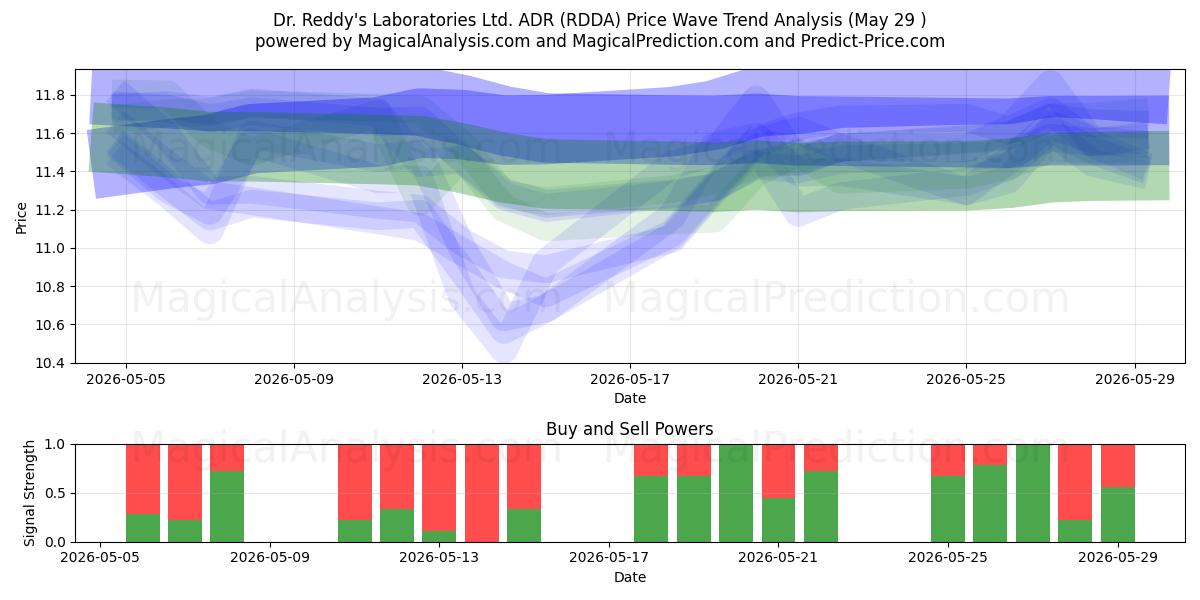 Dr. Reddy's Laboratories Ltd. ADR (RDDA) Support and Resistance area (28 May) 