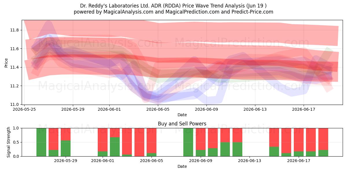  Dr. Reddy's Laboratories Ltd. ADR (RDDA) Support and Resistance area (18 Jun) 