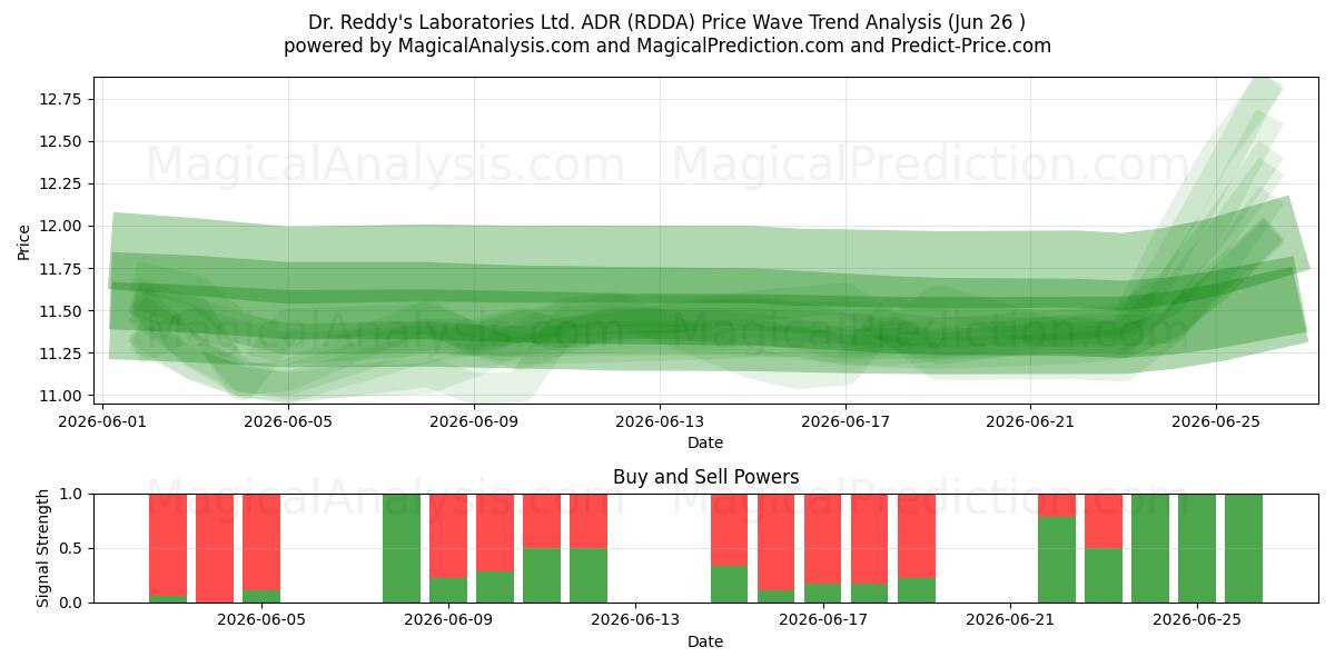  Dr. Reddy's Laboratories Ltd. ADR (RDDA) Support and Resistance area (25 Jun) 