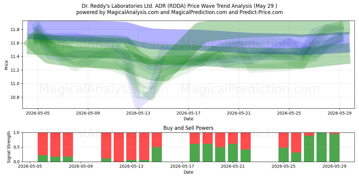  Dr. Reddy's Laboratories Ltd. ADR (RDDA) Support and Resistance area (28 May) 