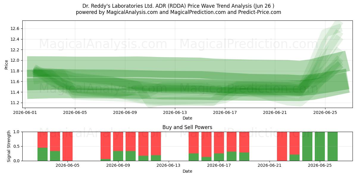  Dr. Reddy's Laboratories Ltd. ADR (RDDA) Support and Resistance area (25 Jun) 