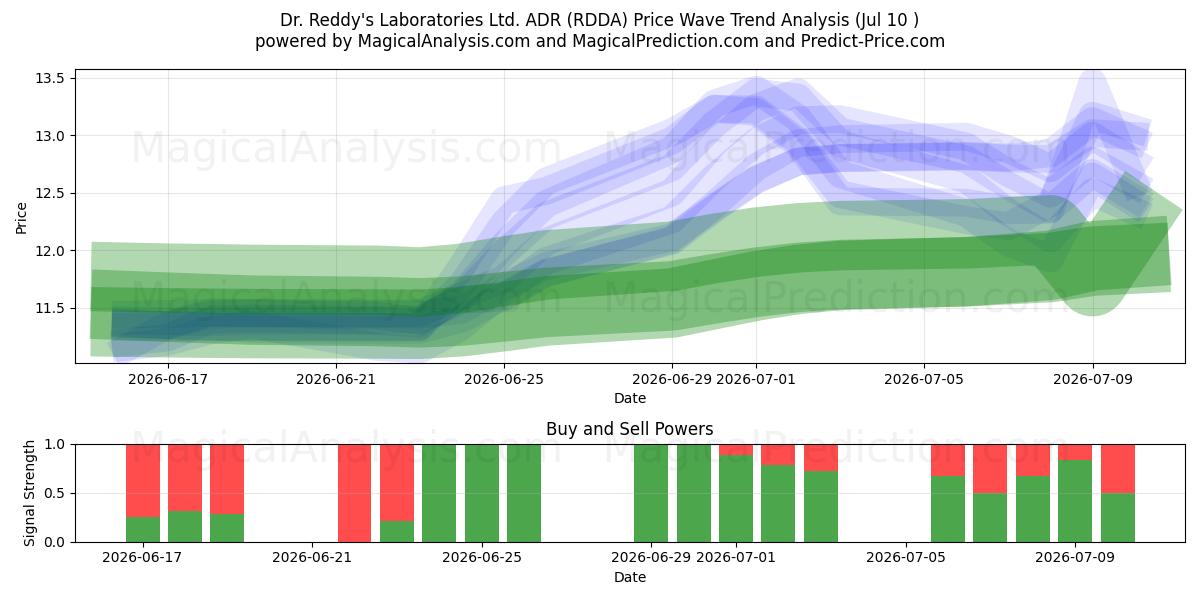  Dr. Reddy's Laboratories Ltd. ADR (RDDA) Support and Resistance area (09 Jul) 