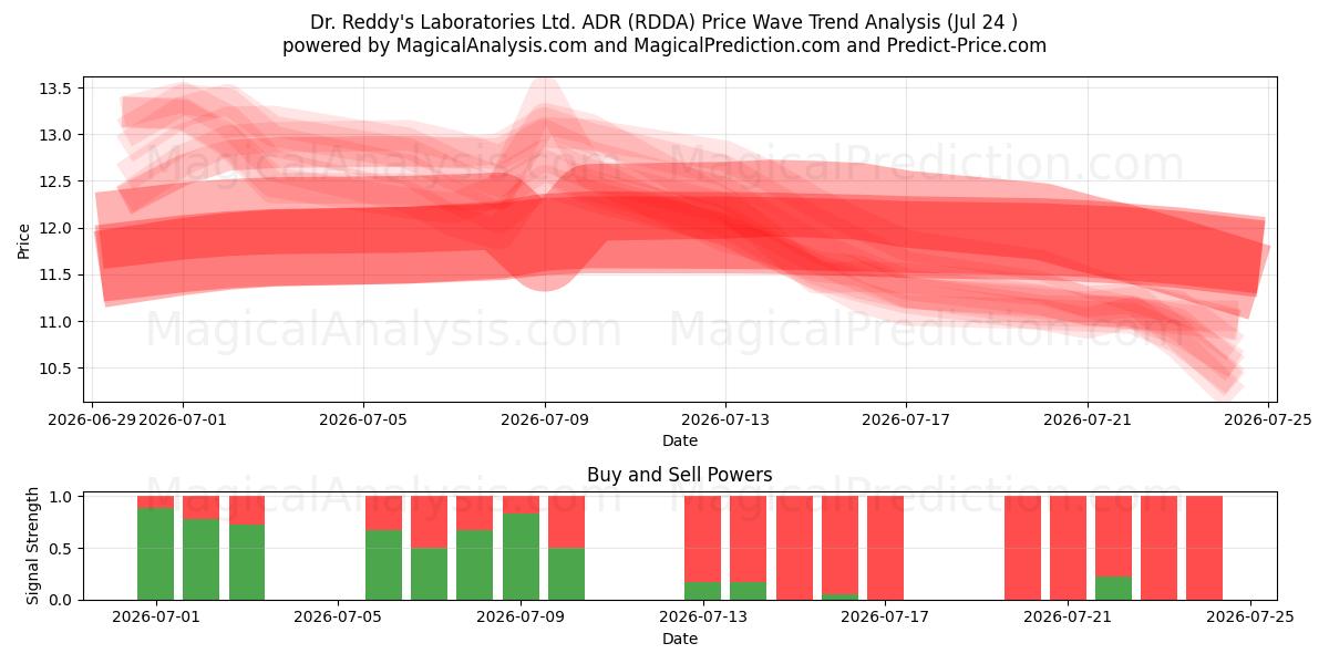 Dr. Reddy's Laboratories Ltd. ADR (RDDA) Support and Resistance area (23 Jul) 