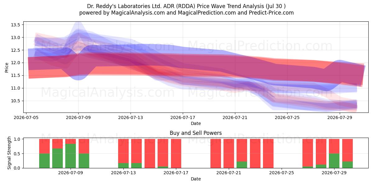  Dr. Reddy's Laboratories Ltd. ADR (RDDA) Support and Resistance area (29 Jul) 