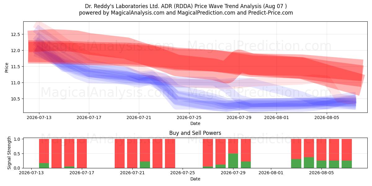  Dr. Reddy's Laboratories Ltd. ADR (RDDA) Support and Resistance area (06 Aug) 