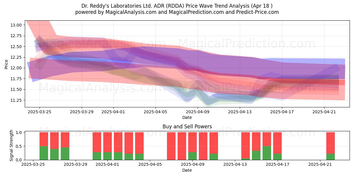  Dr. Reddy's Laboratories Ltd. ADR (RDDA) Support and Resistance area (18 Apr) 