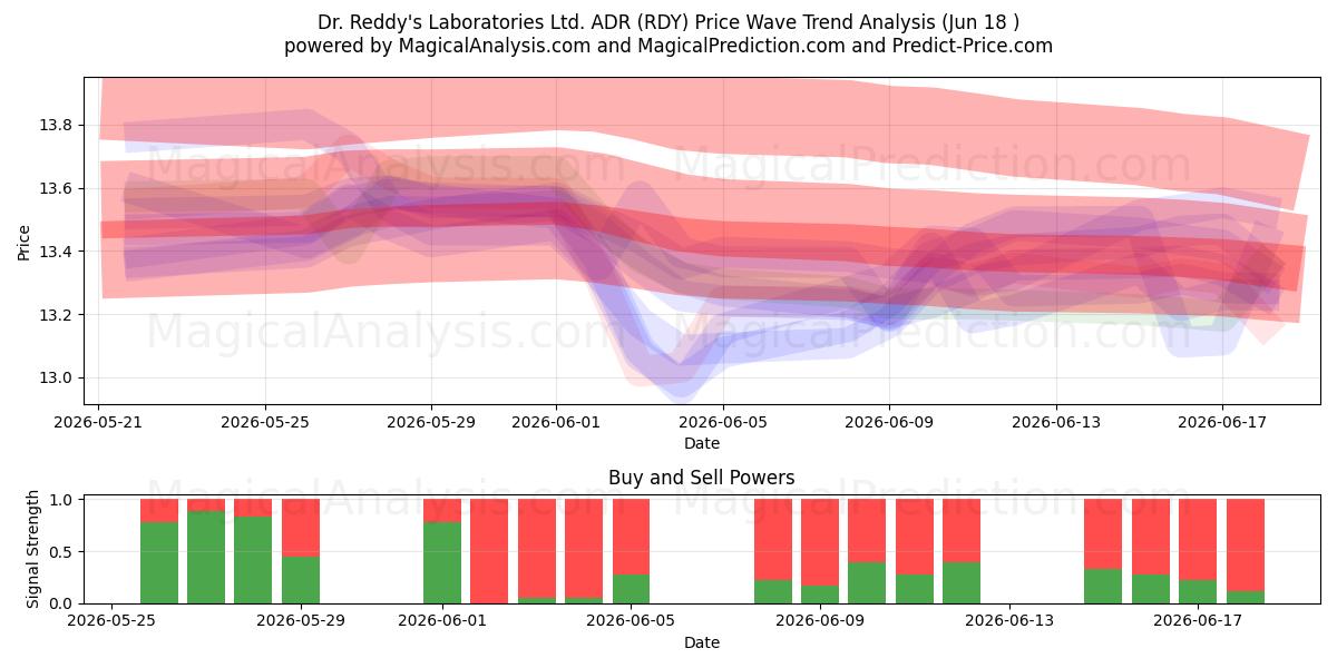  Dr. Reddy's Laboratories Ltd. ADR (RDY) Support and Resistance area (17 Jun) 