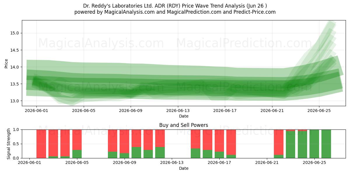  Dr. Reddy's Laboratories Ltd. ADR (RDY) Support and Resistance area (25 Jun) 
