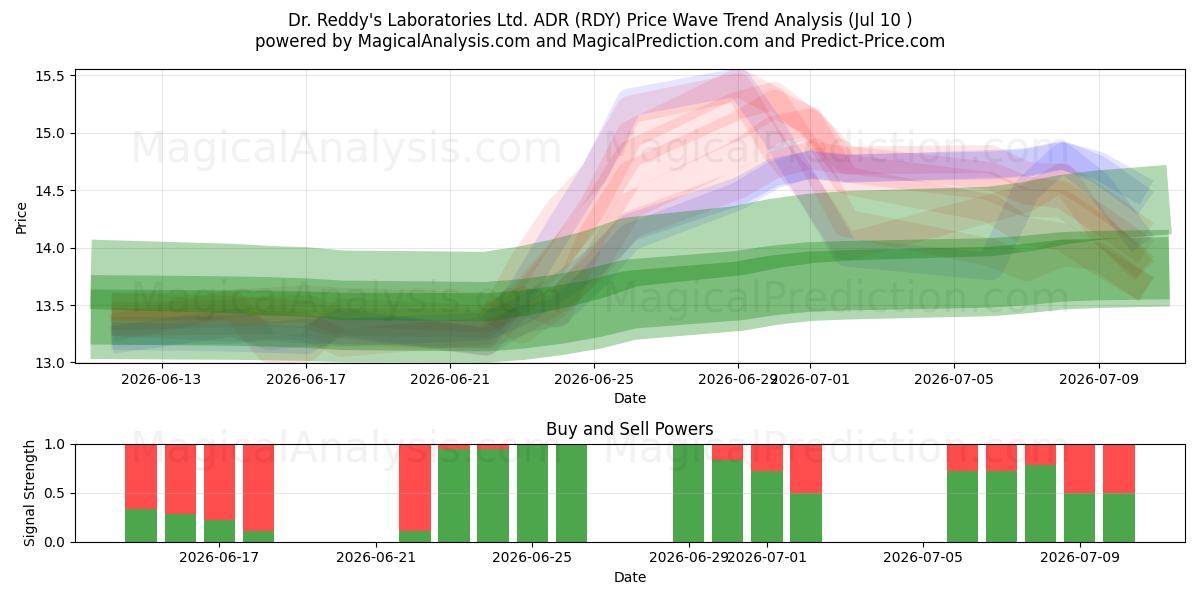  Dr. Reddy's Laboratories Ltd. ADR (RDY) Support and Resistance area (09 Jul) 