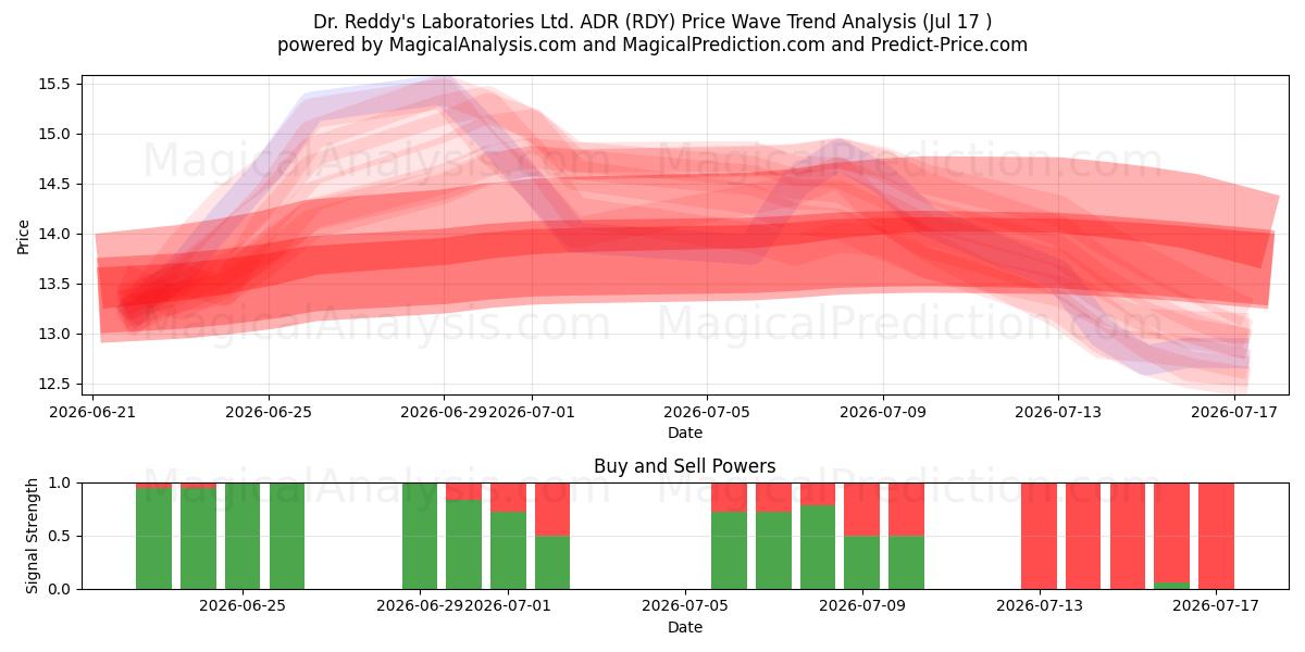  Dr. Reddy's Laboratories Ltd. ADR (RDY) Support and Resistance area (16 Jul) 