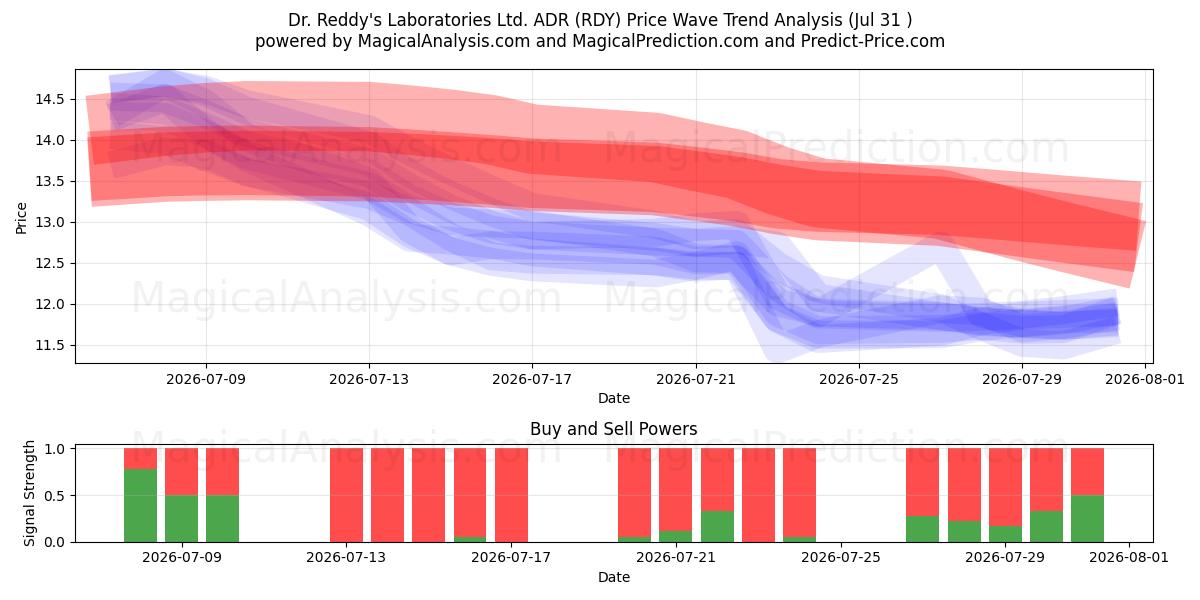  Dr. Reddy's Laboratories Ltd. ADR (RDY) Support and Resistance area (23 Jul) 
