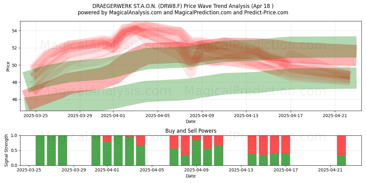  DRAEGERWERK ST.A.O.N. (DRW8.F) Support and Resistance area (18 Apr) 