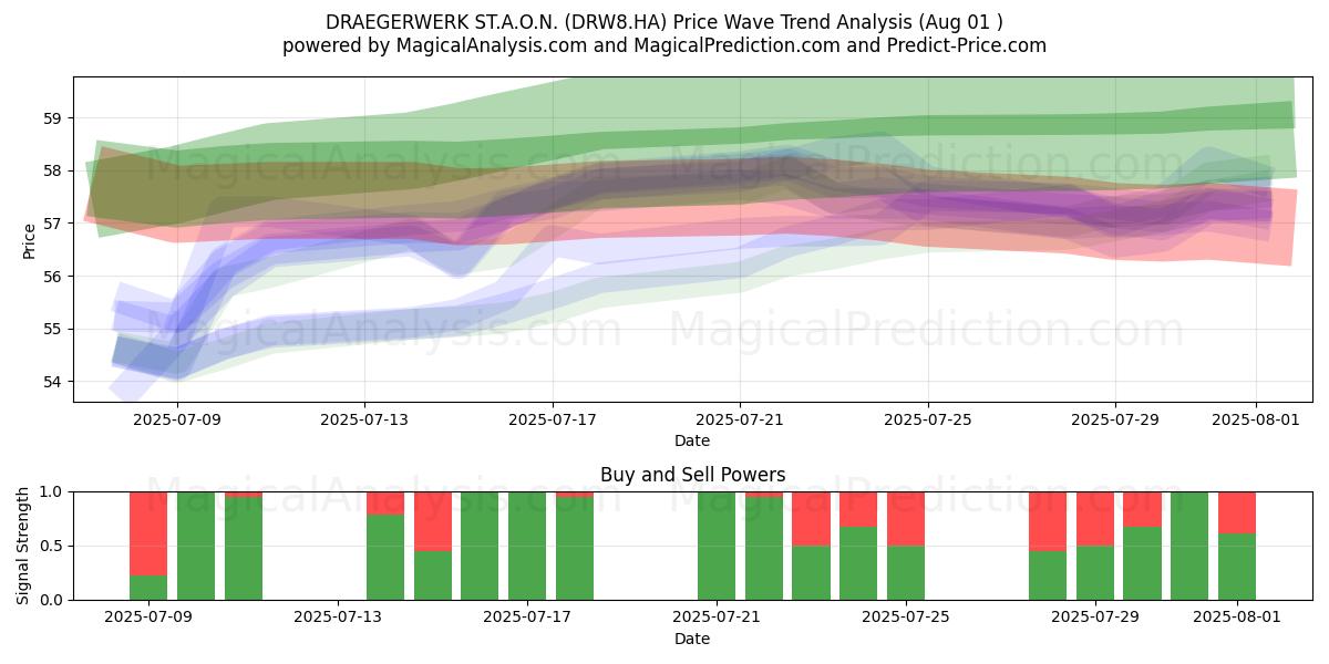  DRAEGERWERK ST.A.O.N. (DRW8.HA) Support and Resistance area (31 Jul) 