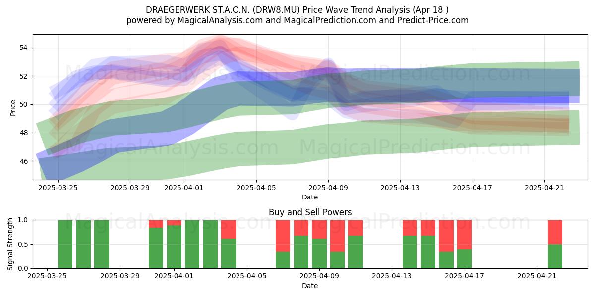  DRAEGERWERK ST.A.O.N. (DRW8.MU) Support and Resistance area (18 Apr) 