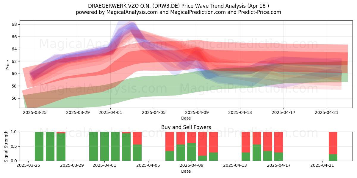  DRAEGERWERK VZO O.N. (DRW3.DE) Support and Resistance area (18 Apr) 