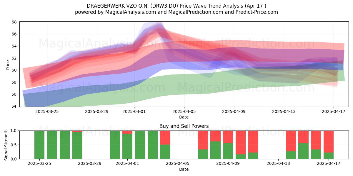 DRAEGERWERK VZO O.N. (DRW3.DU) Support and Resistance area (17 Apr) 