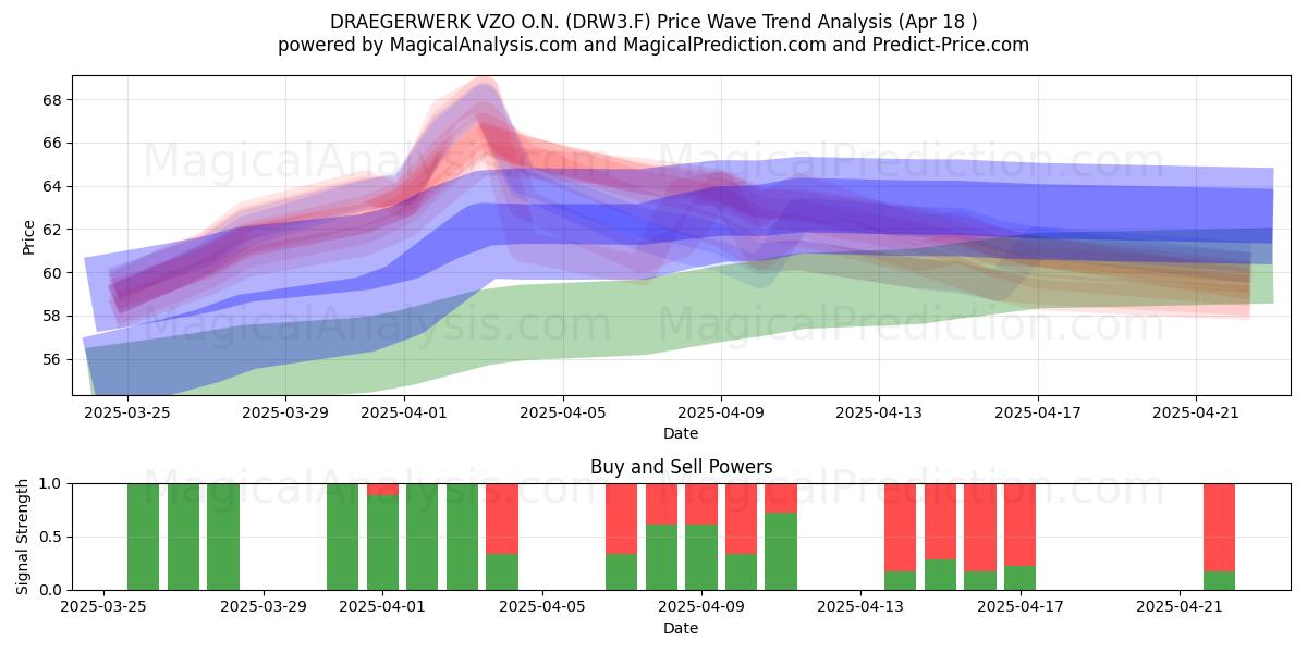  DRAEGERWERK VZO O.N. (DRW3.F) Support and Resistance area (18 Apr) 