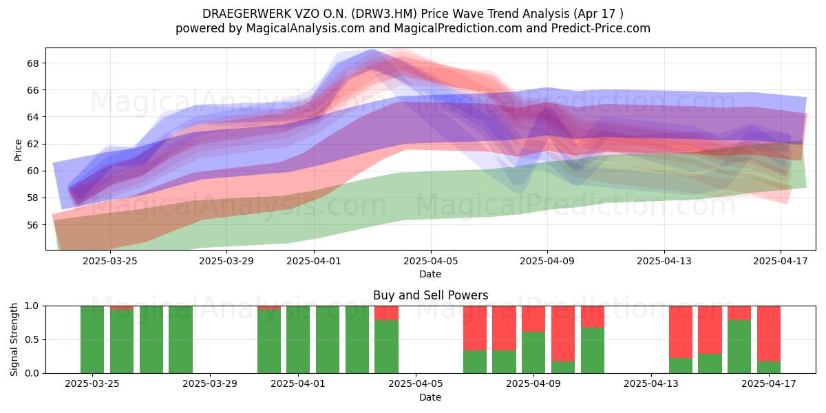  DRAEGERWERK VZO O.N. (DRW3.HM) Support and Resistance area (17 Apr) 