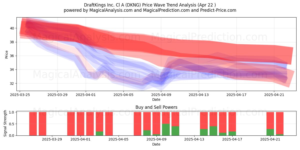  DraftKings Inc. Cl A (DKNG) Support and Resistance area (22 Apr) 