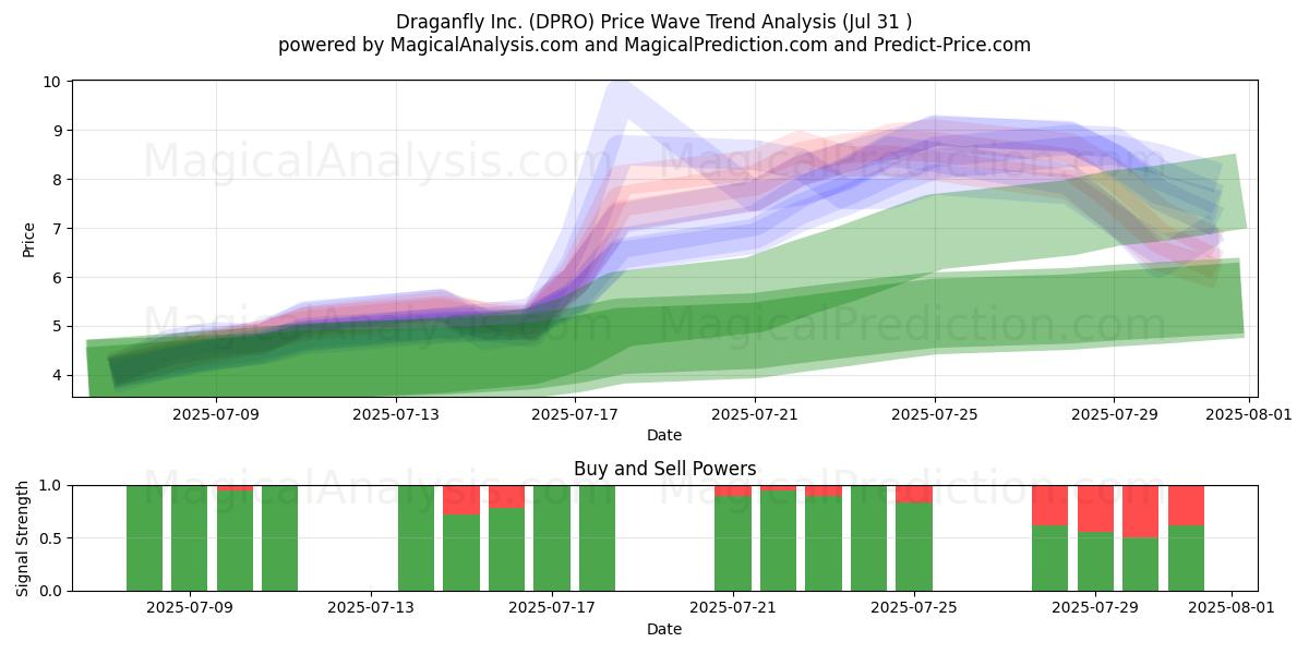  Draganfly Inc. (DPRO) Support and Resistance area (30 Jul) 