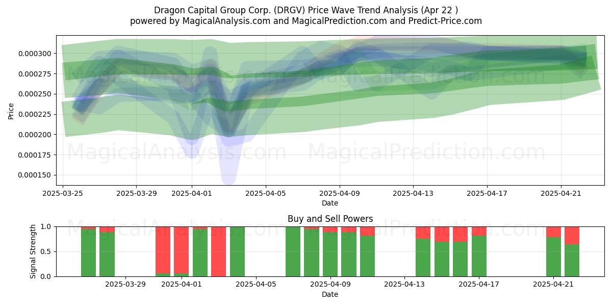  Dragon Capital Group Corp. (DRGV) Support and Resistance area (22 Apr) 