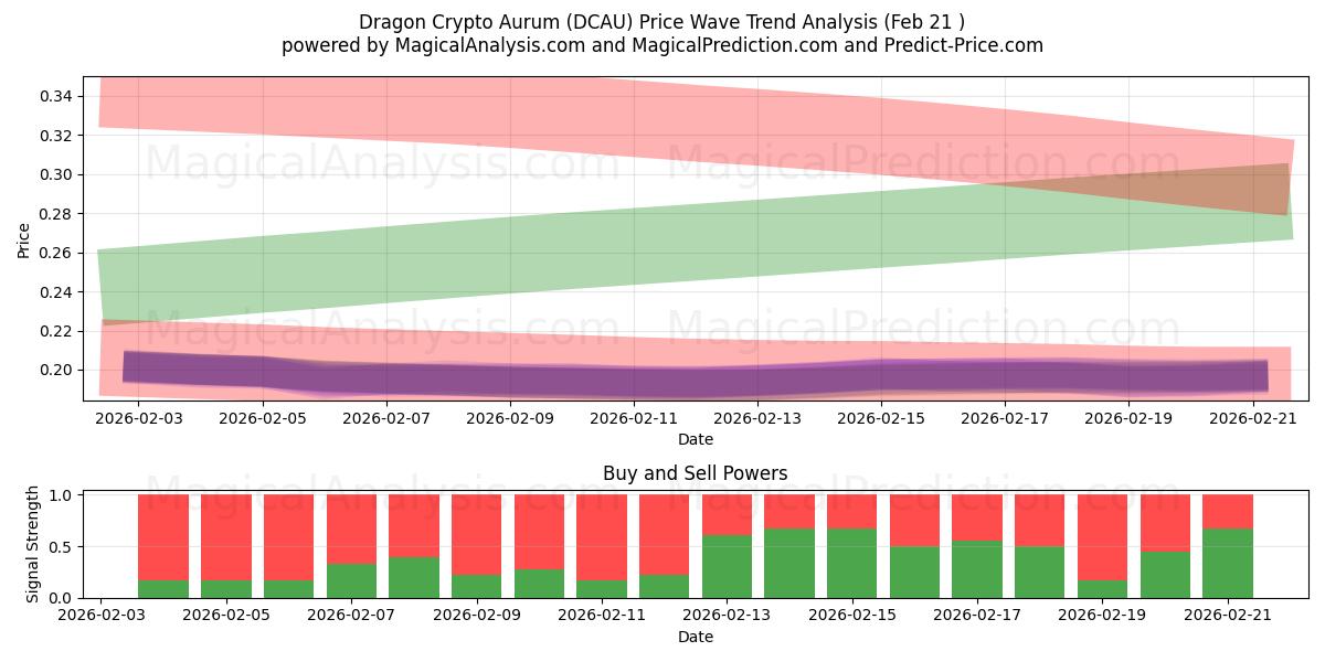  龙加密金币 (DCAU) Support and Resistance area (20 Feb) 
