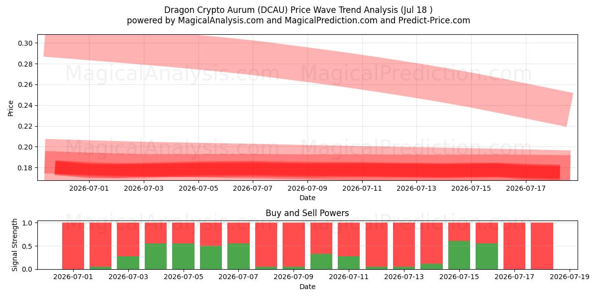  Dragón Cripto Aurum (DCAU) Support and Resistance area (17 Jul) 