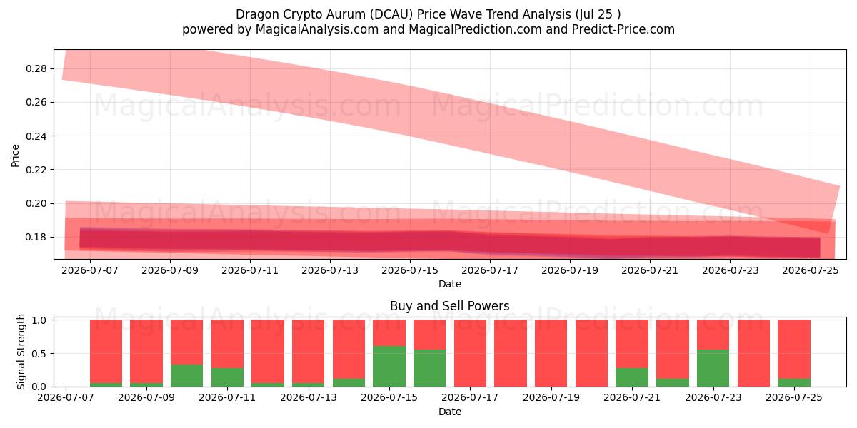  Dragon Crypto Aurum (DCAU) Support and Resistance area (24 Jul) 