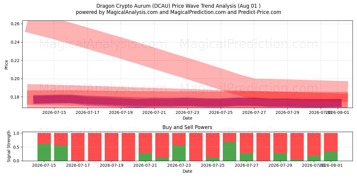  التنين التشفير أوروم (DCAU) Support and Resistance area (31 Jul) 
