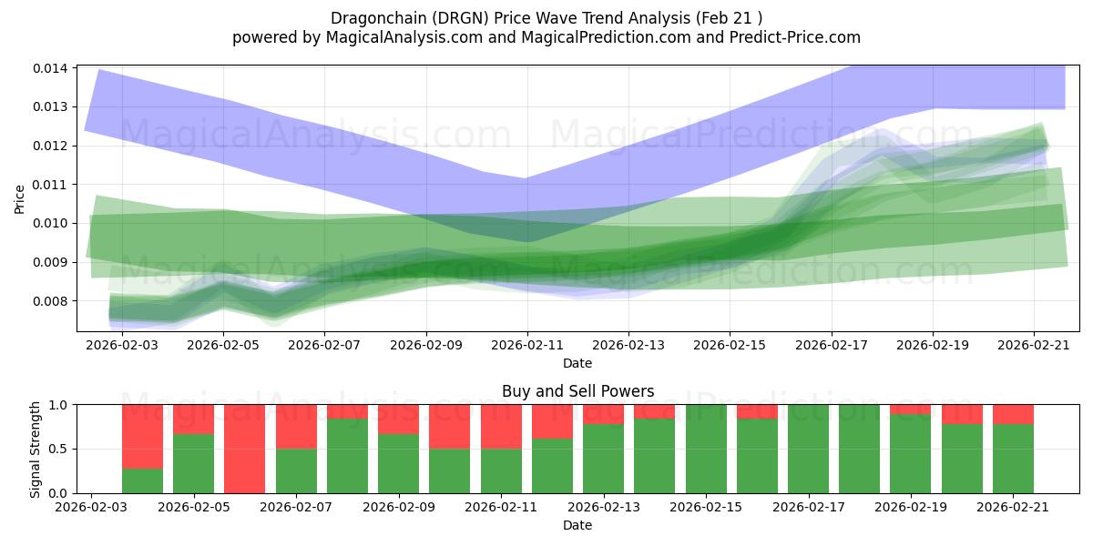  龙链 (DRGN) Support and Resistance area (20 Feb) 