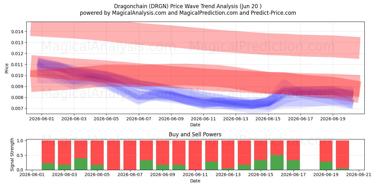  Drakkedja (DRGN) Support and Resistance area (19 Jun) 