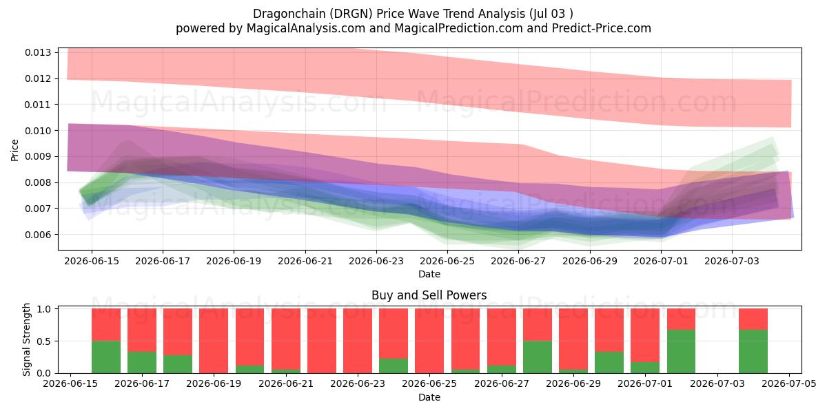  ドラゴンチェーン (DRGN) Support and Resistance area (02 Jul) 