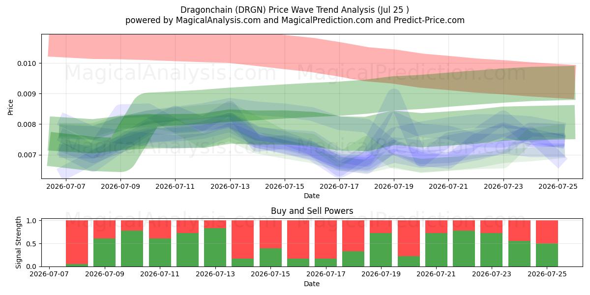  Drakkedja (DRGN) Support and Resistance area (24 Jul) 